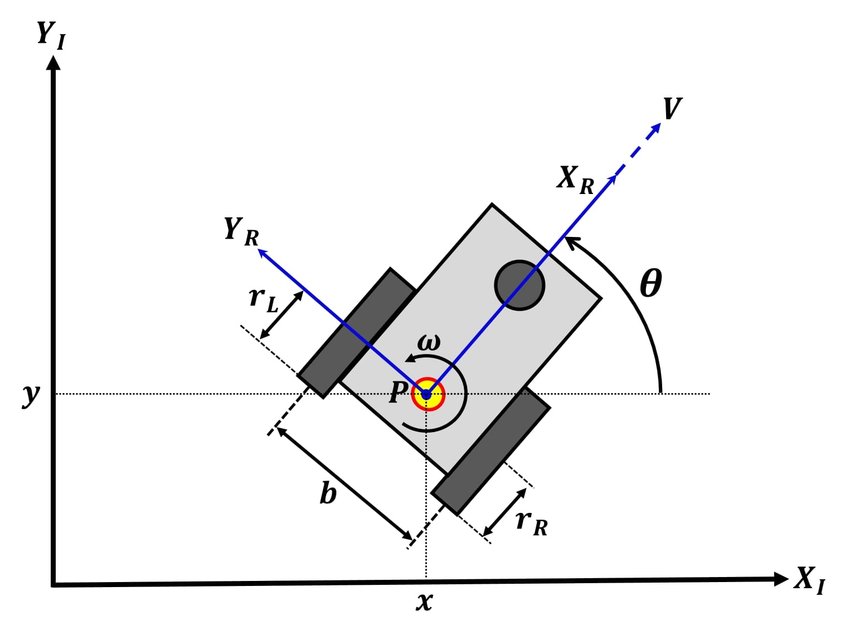 Diagram of the measureable angles and distances used in odometry