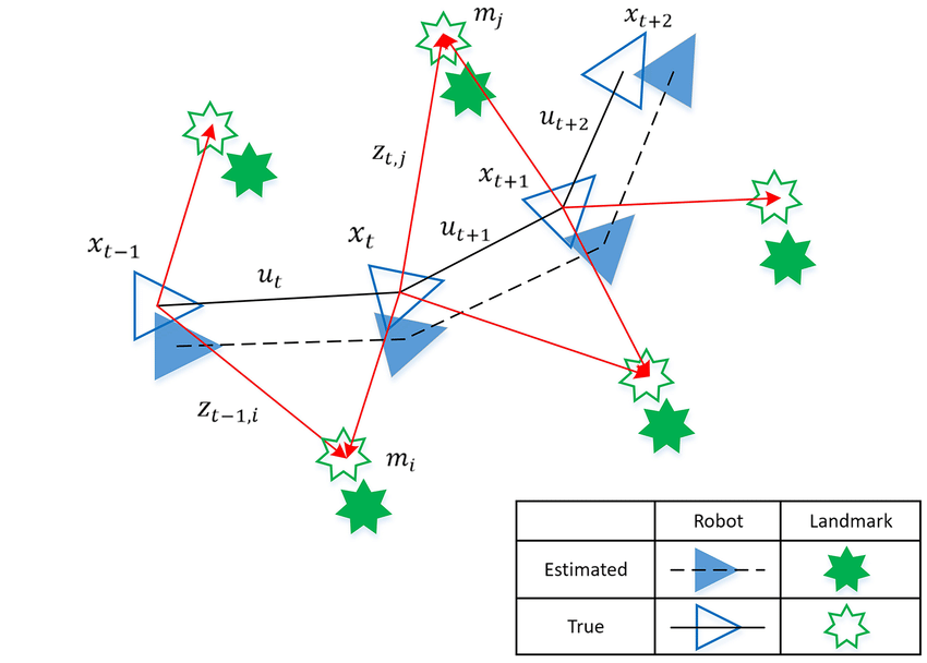 Schematic diagram of SLAM (simultaneous Location and Mapping)