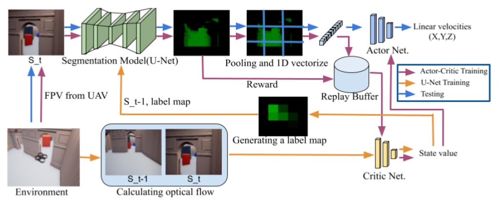 Block diagram for training and testing a drone navigation system.
