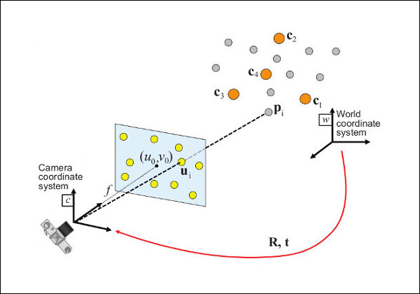 Diagram of the process of Perspective-n-Point calculation