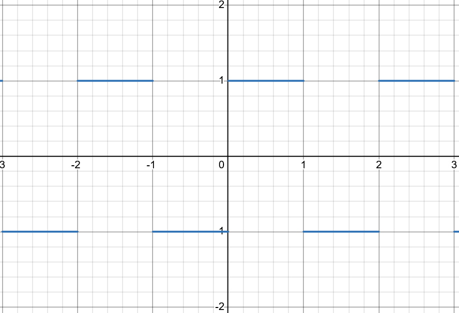 Plot of square wave by Desmos